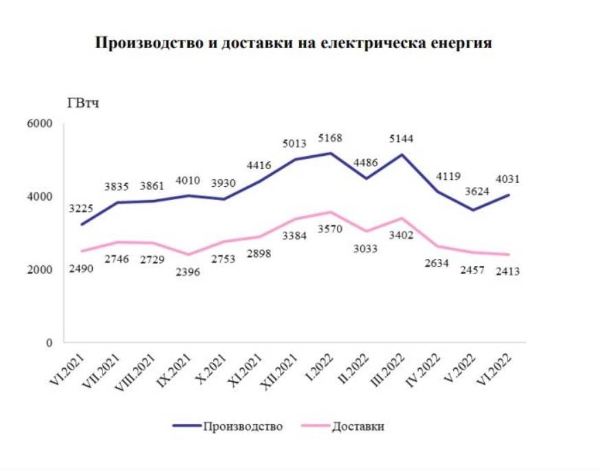 Производство и доставка на еленергия Производство и доставка на еленергия